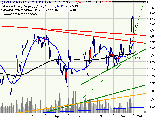 Morphosys: Sichere Gewinne und Milliardenpotential 208191
