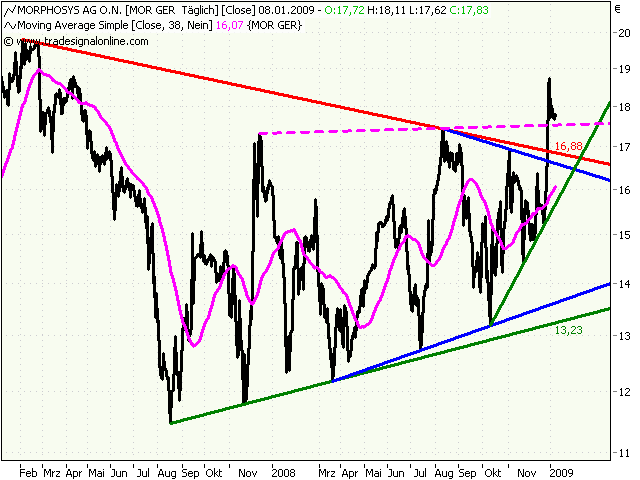 Morphosys: Sichere Gewinne und Milliardenpotential 209205