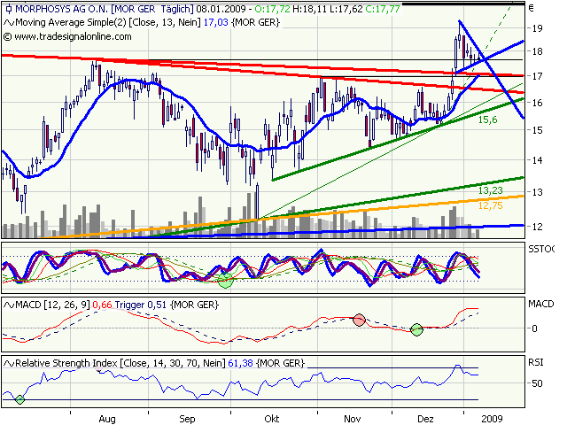 Morphosys: Sichere Gewinne und Milliardenpotential 209336