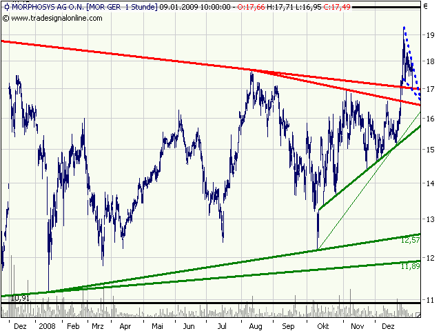 Morphosys: Sichere Gewinne und Milliardenpotential 209458