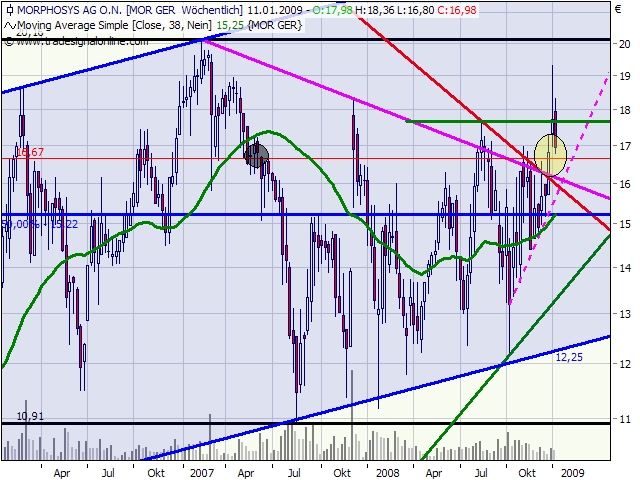 Morphosys: Sichere Gewinne und Milliardenpotential 209634
