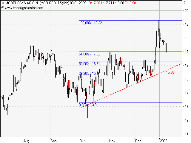 Morphosys: Sichere Gewinne und Milliardenpotential 209775