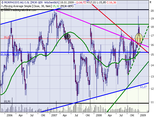 Morphosys: Sichere Gewinne und Milliardenpotential 210931