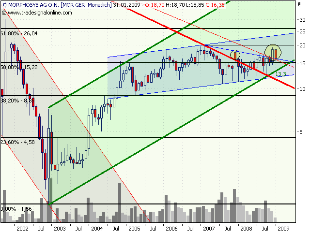 Morphosys: Sichere Gewinne und Milliardenpotential 211189