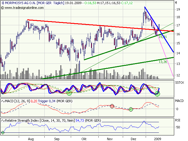 Morphosys: Sichere Gewinne und Milliardenpotential 211295