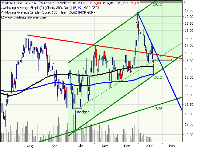 Morphosys: Sichere Gewinne und Milliardenpotential 211879