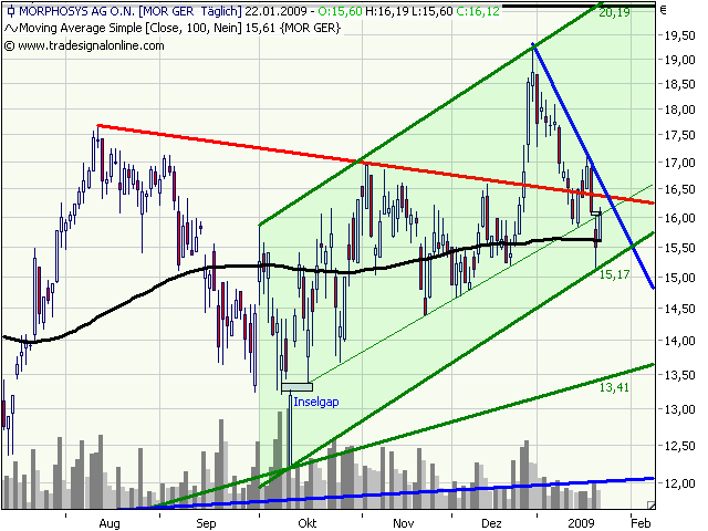 Morphosys: Sichere Gewinne und Milliardenpotential 212076