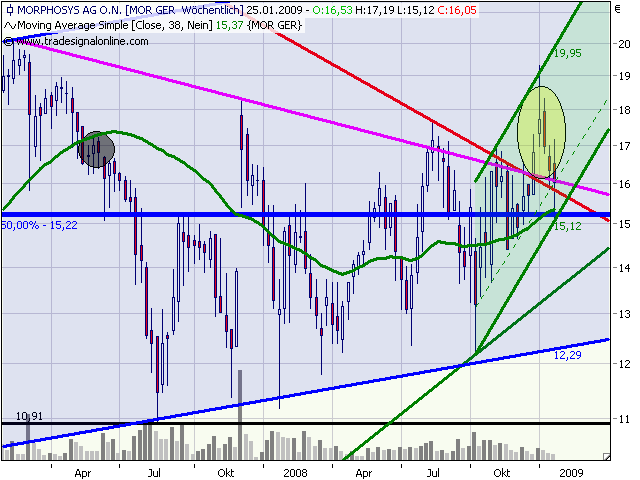 Morphosys: Sichere Gewinne und Milliardenpotential 212326