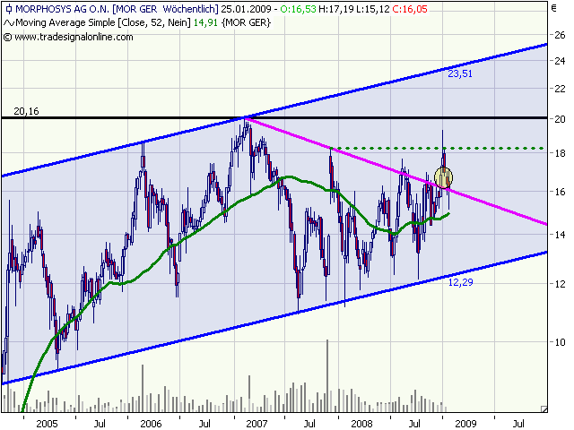 Morphosys: Sichere Gewinne und Milliardenpotential 212581