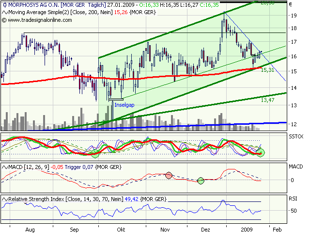 Morphosys: Sichere Gewinne und Milliardenpotential 212819