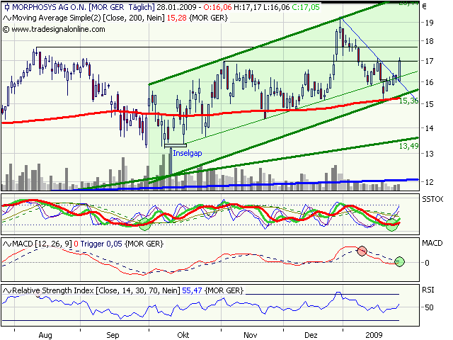 Morphosys: Sichere Gewinne und Milliardenpotential 213224