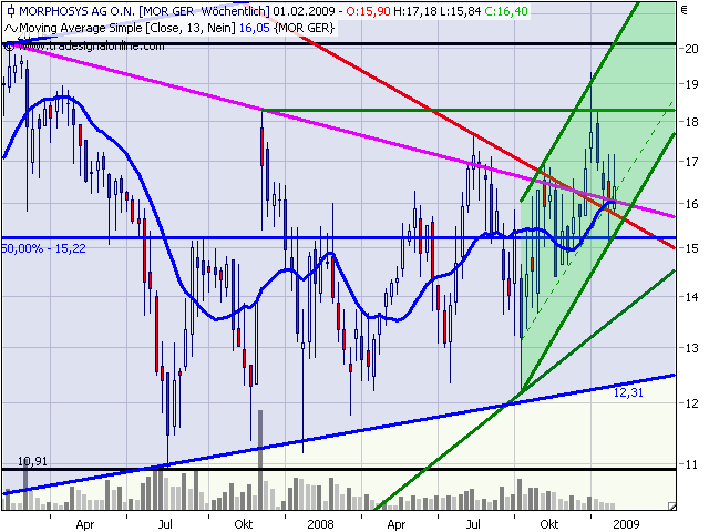 Morphosys: Sichere Gewinne und Milliardenpotential 213678
