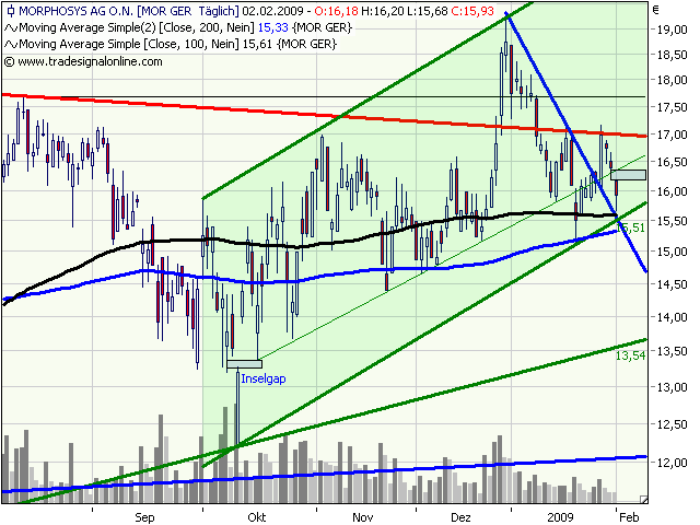 Morphosys: Sichere Gewinne und Milliardenpotential 214033