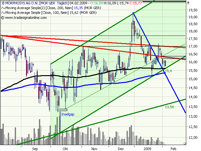 Morphosys: Sichere Gewinne und Milliardenpotential 214470