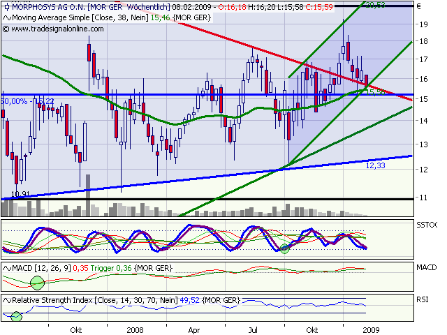 Morphosys: Sichere Gewinne und Milliardenpotential 215167