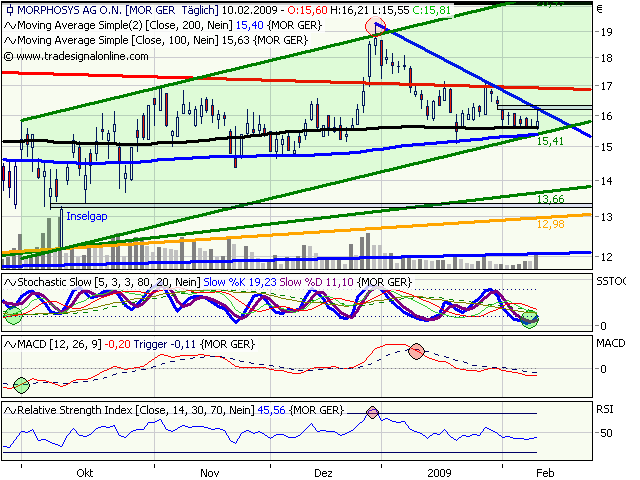 Morphosys: Sichere Gewinne und Milliardenpotential 215747