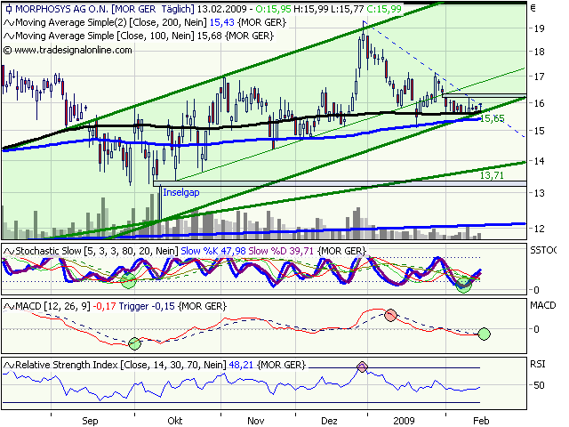 Morphosys: Sichere Gewinne und Milliardenpotential 216451