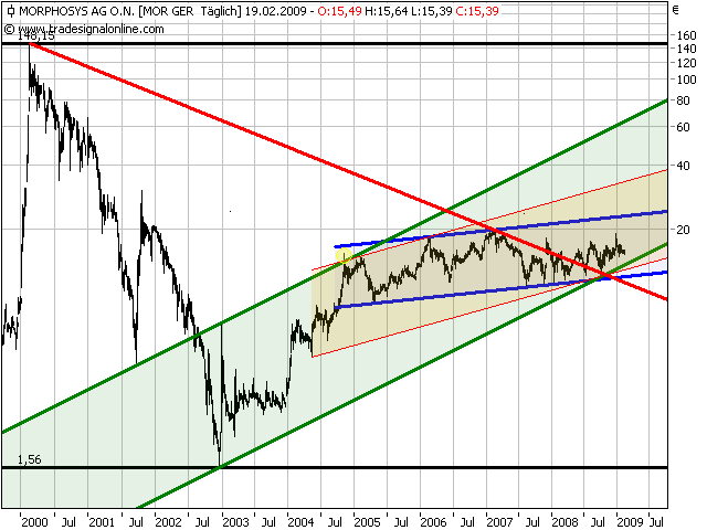 Morphosys: Sichere Gewinne und Milliardenpotential 217568