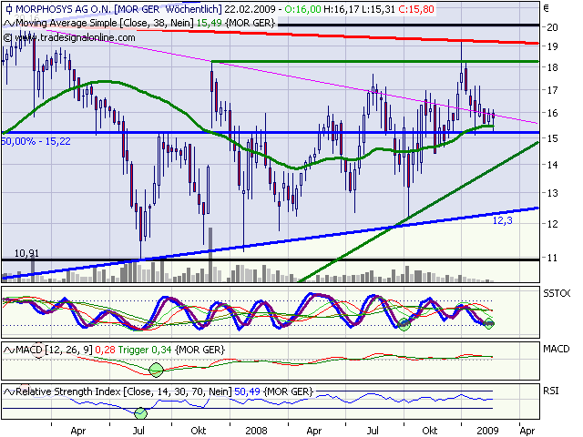 Morphosys: Sichere Gewinne und Milliardenpotential 217961