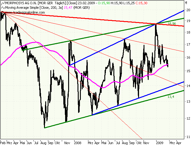 Morphosys: Sichere Gewinne und Milliardenpotential 218304