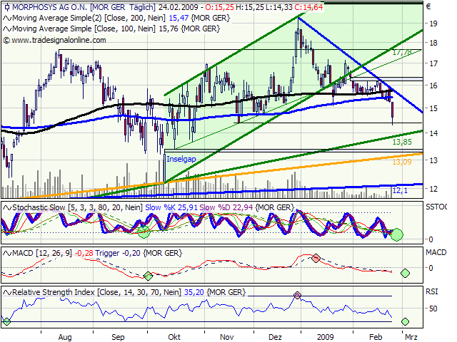 Morphosys: Sichere Gewinne und Milliardenpotential 218503