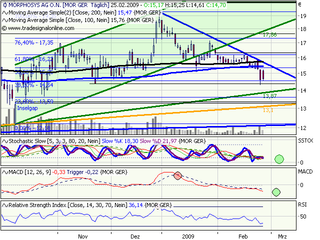 Morphosys: Sichere Gewinne und Milliardenpotential 218699
