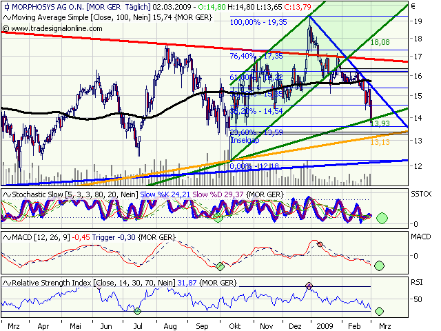 Morphosys: Sichere Gewinne und Milliardenpotential 219644