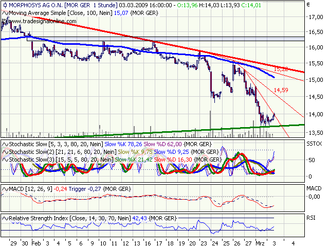 Morphosys: Sichere Gewinne und Milliardenpotential 219768