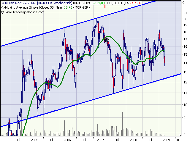 Morphosys: Sichere Gewinne und Milliardenpotential 220000