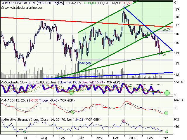 Morphosys: Sichere Gewinne und Milliardenpotential 220434