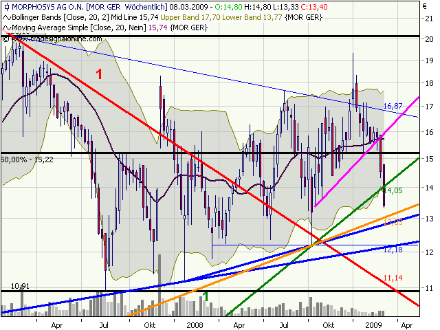 Morphosys: Sichere Gewinne und Milliardenpotential 220559
