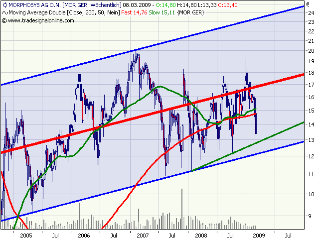 Morphosys: Sichere Gewinne und Milliardenpotential 220798