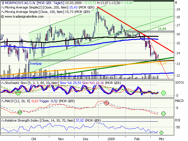 Morphosys: Sichere Gewinne und Milliardenpotential 221215
