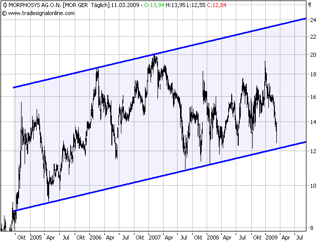 Morphosys: Sichere Gewinne und Milliardenpotential 221408