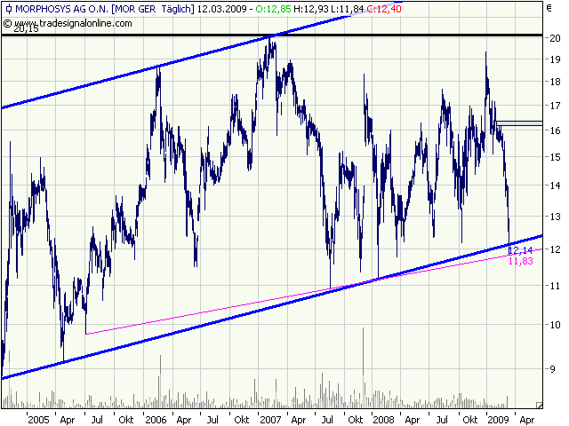 Morphosys: Sichere Gewinne und Milliardenpotential 221716