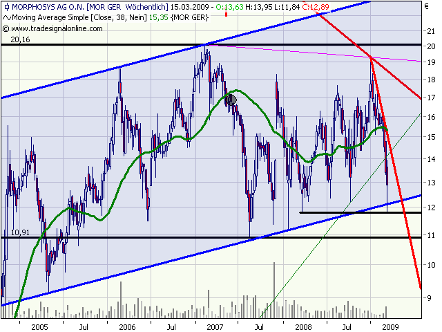 Morphosys: Sichere Gewinne und Milliardenpotential 221964