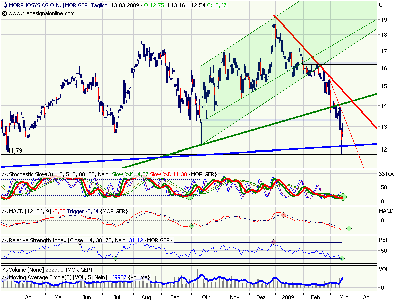 Morphosys: Sichere Gewinne und Milliardenpotential 222103