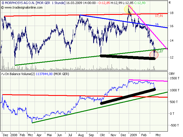 Morphosys: Sichere Gewinne und Milliardenpotential 222320
