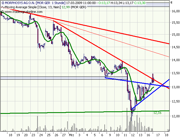 Morphosys: Sichere Gewinne und Milliardenpotential 222561