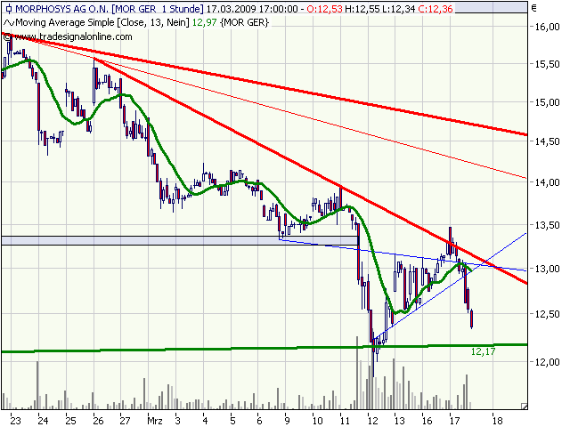 Morphosys: Sichere Gewinne und Milliardenpotential 222617