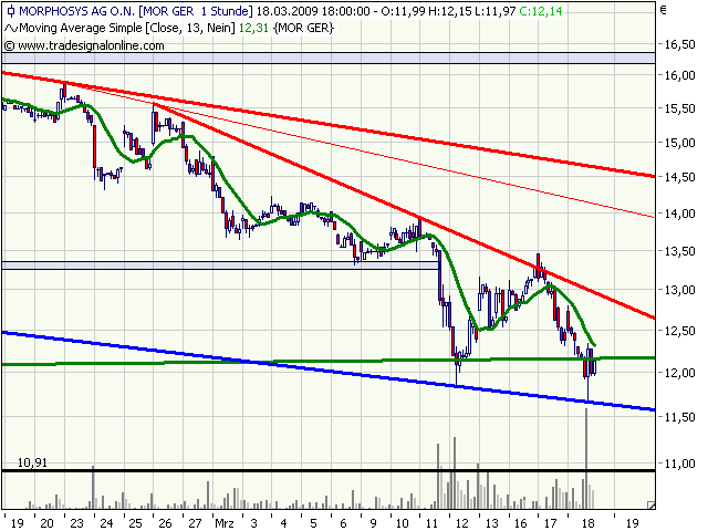 Morphosys: Sichere Gewinne und Milliardenpotential 222875
