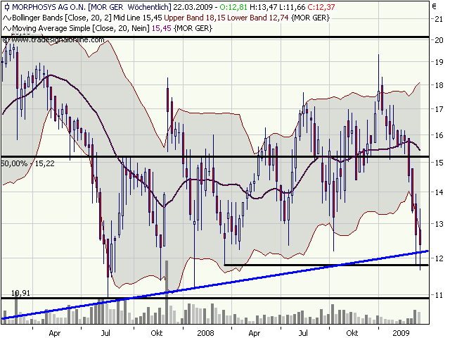 Morphosys: Sichere Gewinne und Milliardenpotential 223397