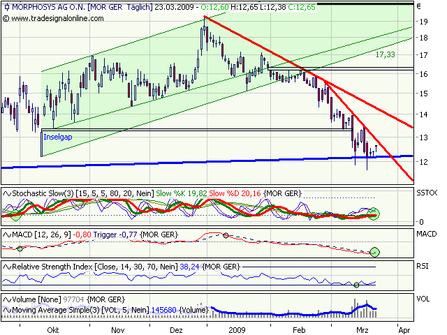 Morphosys: Sichere Gewinne und Milliardenpotential 223768