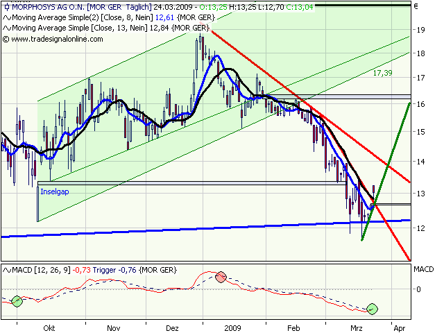 Morphosys: Sichere Gewinne und Milliardenpotential 223854