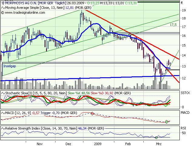 Morphosys: Sichere Gewinne und Milliardenpotential 224507