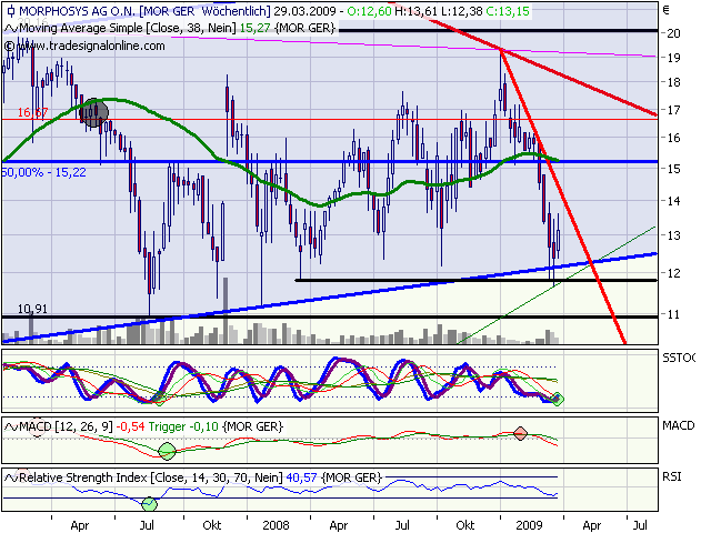 Morphosys: Sichere Gewinne und Milliardenpotential 224695