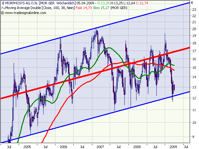 Morphosys: Sichere Gewinne und Milliardenpotential 225215