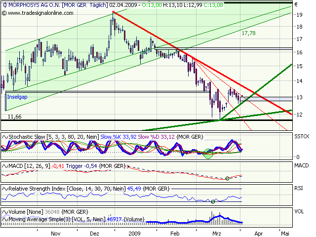 Morphosys: Sichere Gewinne und Milliardenpotential 225614