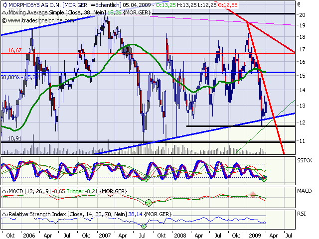 Morphosys: Sichere Gewinne und Milliardenpotential 225922