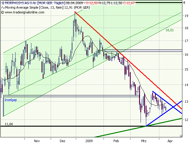 Morphosys: Sichere Gewinne und Milliardenpotential 226447
